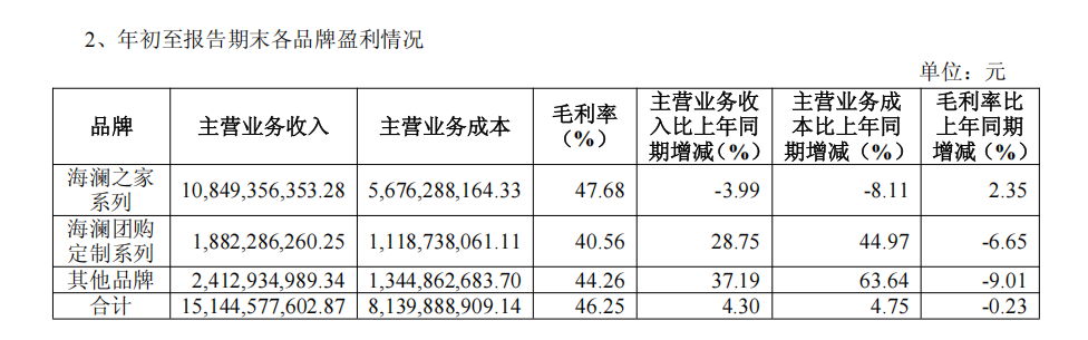 营收超155亿元成为服装大消费头部品牌不朽情缘游戏网站海澜之家2025三季度(图6)